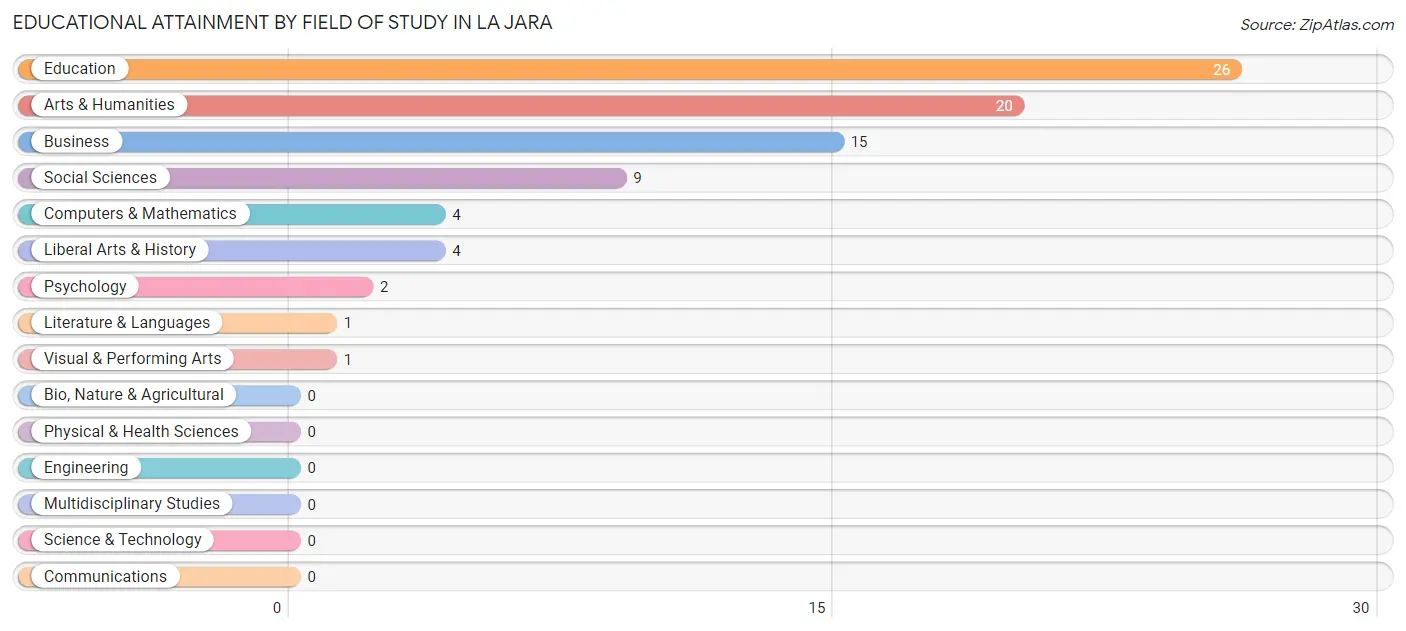 Educational Attainment by Field of Study in La Jara