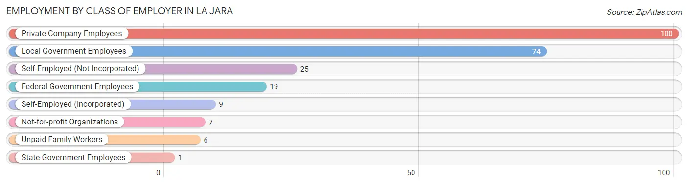 Employment by Class of Employer in La Jara