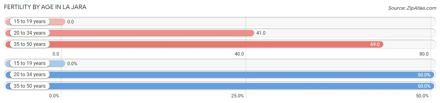 Female Fertility by Age in La Jara