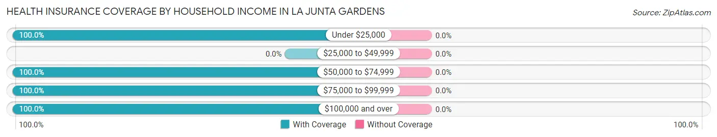 Health Insurance Coverage by Household Income in La Junta Gardens
