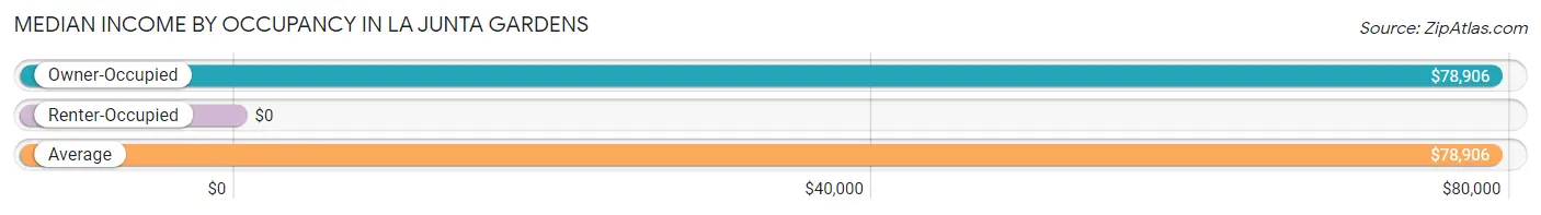 Median Income by Occupancy in La Junta Gardens