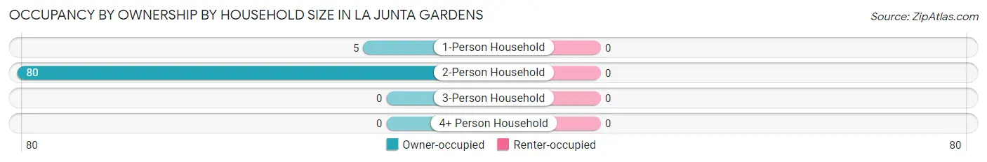 Occupancy by Ownership by Household Size in La Junta Gardens