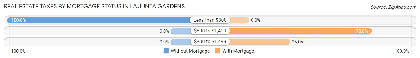 Real Estate Taxes by Mortgage Status in La Junta Gardens