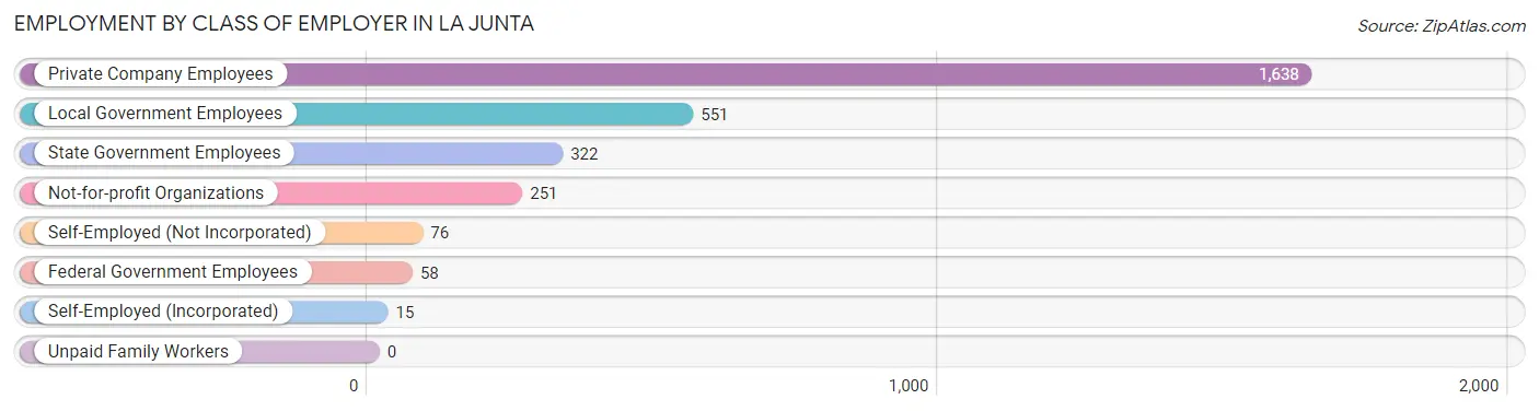 Employment by Class of Employer in La Junta