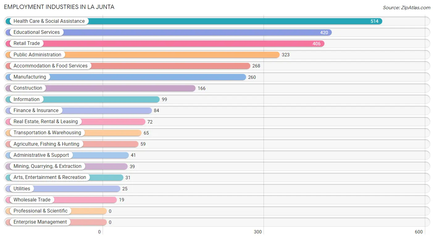 Employment Industries in La Junta