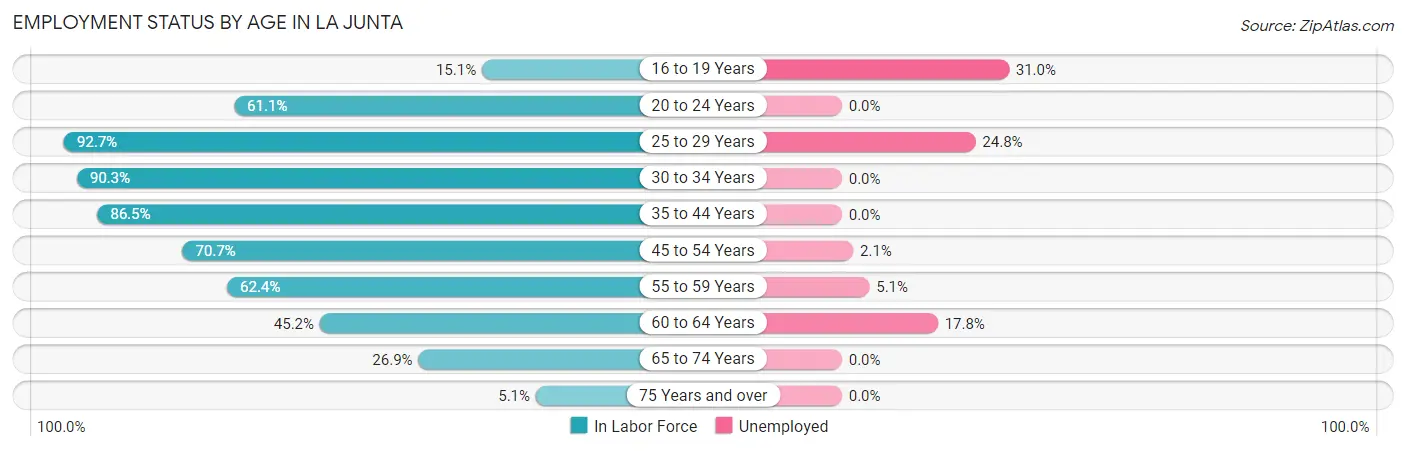 Employment Status by Age in La Junta