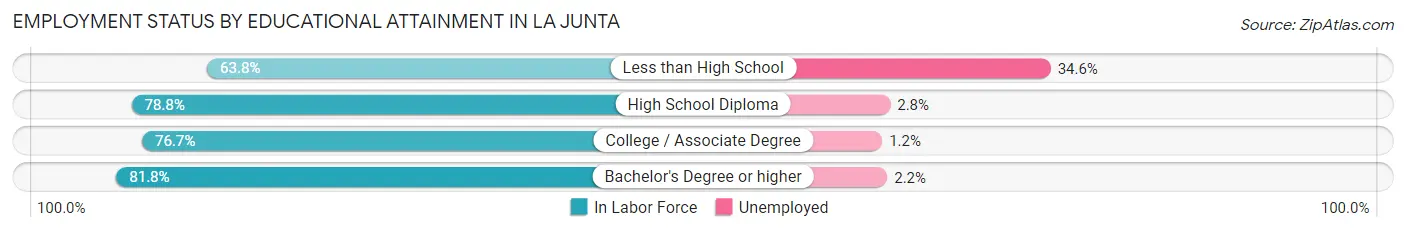 Employment Status by Educational Attainment in La Junta