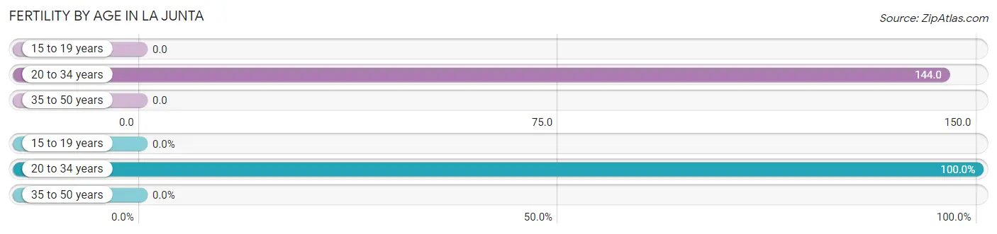 Female Fertility by Age in La Junta