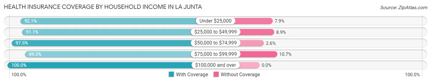 Health Insurance Coverage by Household Income in La Junta