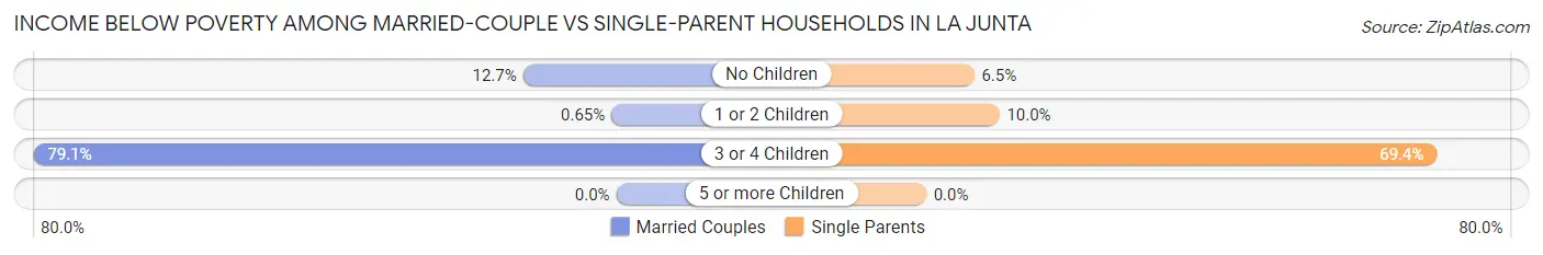 Income Below Poverty Among Married-Couple vs Single-Parent Households in La Junta