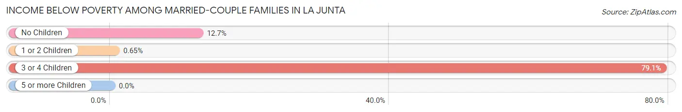 Income Below Poverty Among Married-Couple Families in La Junta
