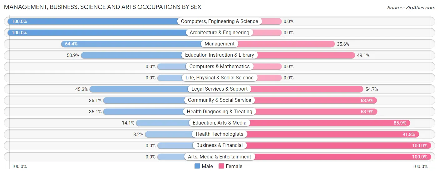 Management, Business, Science and Arts Occupations by Sex in La Junta