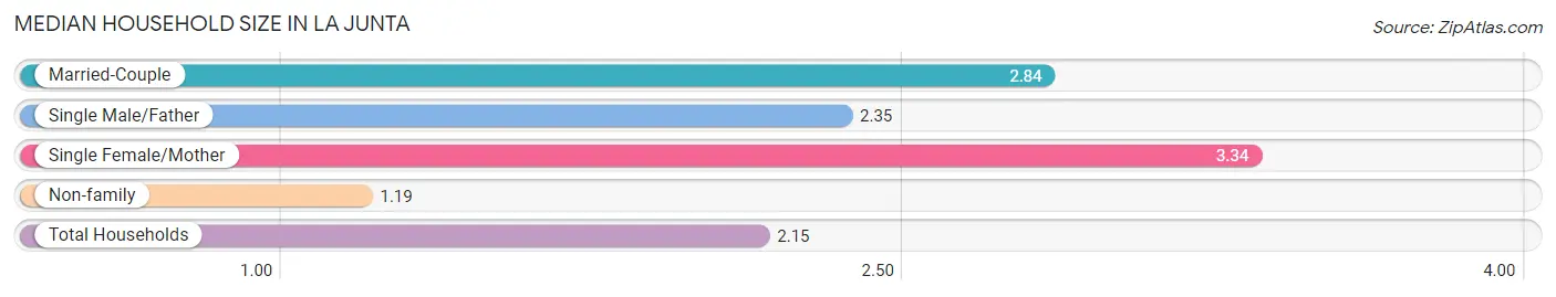 Median Household Size in La Junta