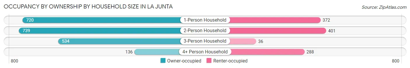 Occupancy by Ownership by Household Size in La Junta