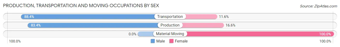 Production, Transportation and Moving Occupations by Sex in La Junta