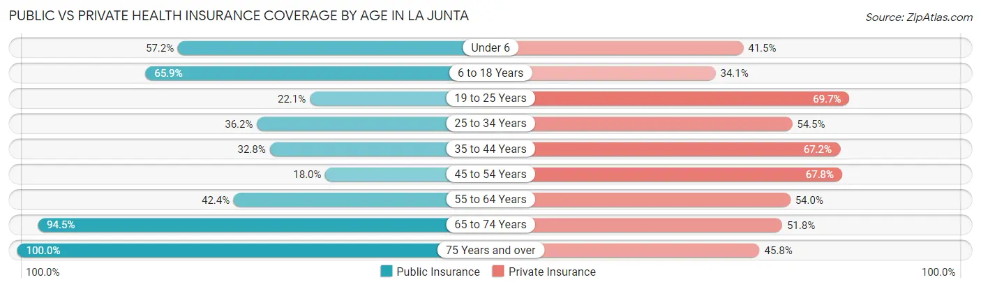 Public vs Private Health Insurance Coverage by Age in La Junta