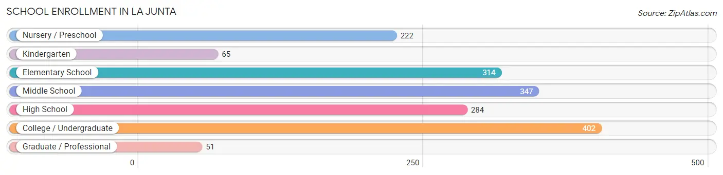 School Enrollment in La Junta