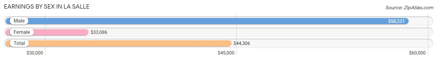 Earnings by Sex in La Salle