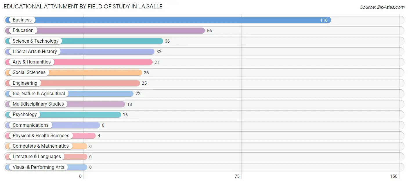 Educational Attainment by Field of Study in La Salle