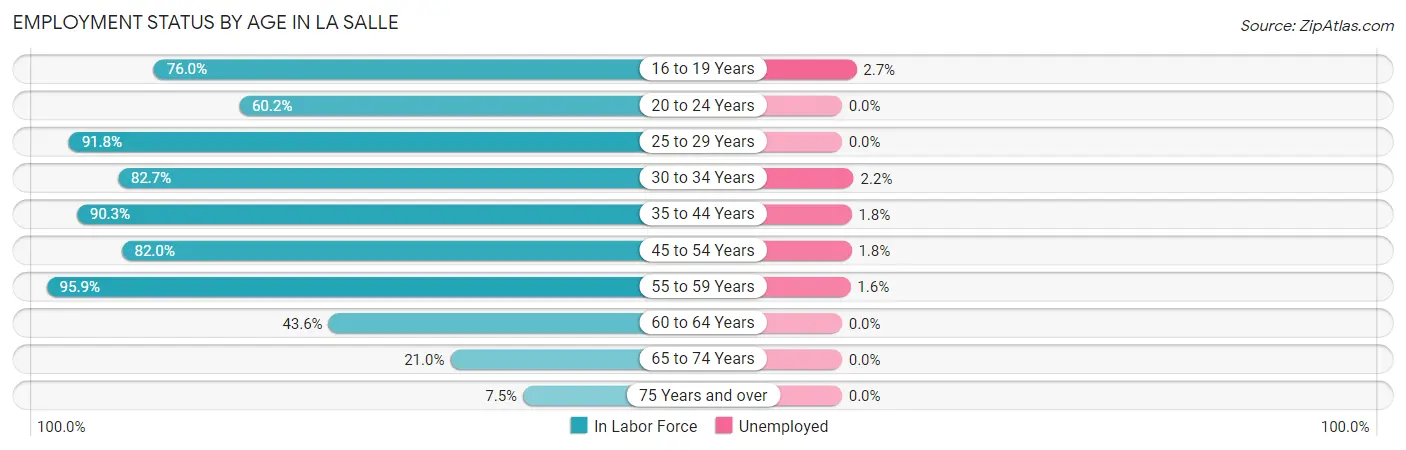 Employment Status by Age in La Salle