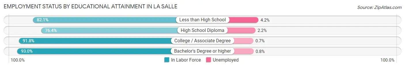 Employment Status by Educational Attainment in La Salle