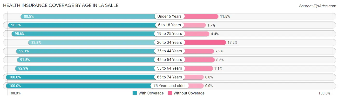 Health Insurance Coverage by Age in La Salle