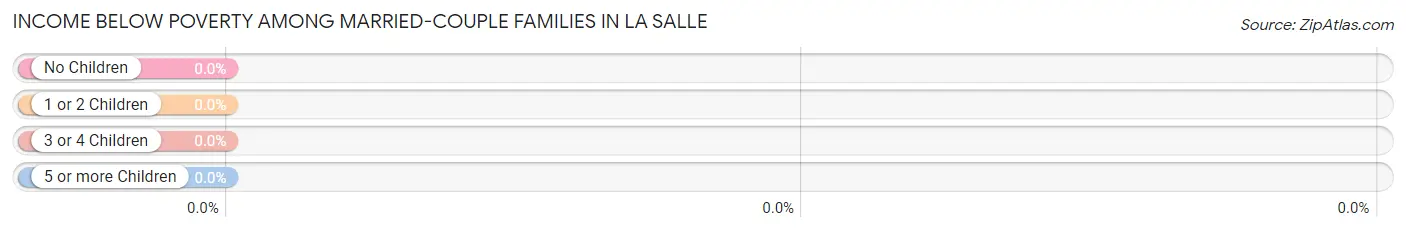 Income Below Poverty Among Married-Couple Families in La Salle