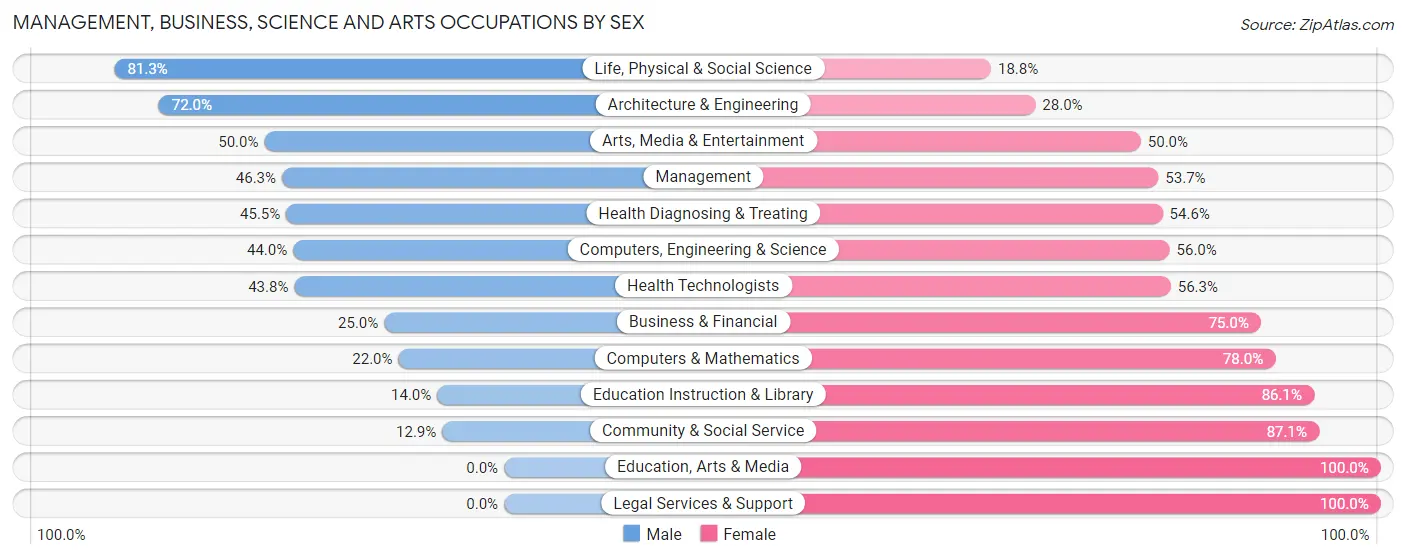 Management, Business, Science and Arts Occupations by Sex in La Salle