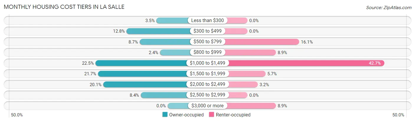 Monthly Housing Cost Tiers in La Salle