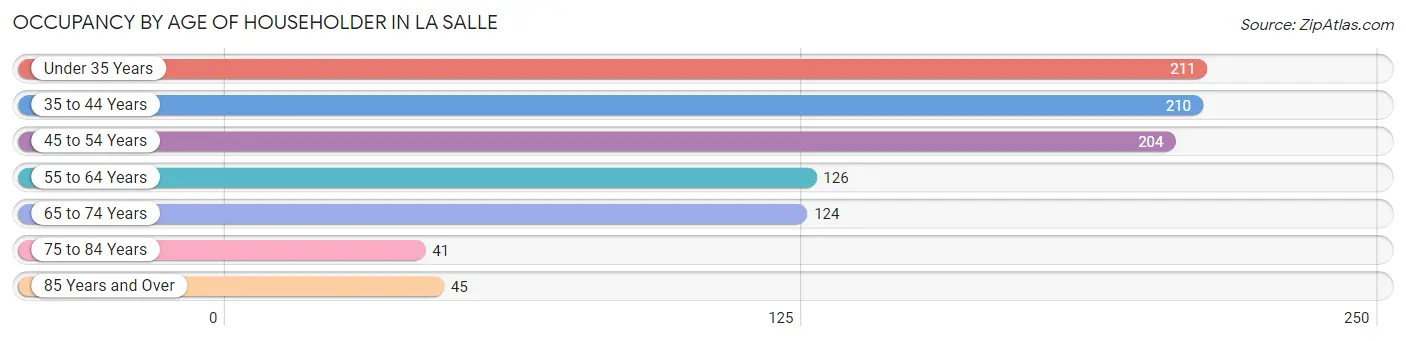 Occupancy by Age of Householder in La Salle