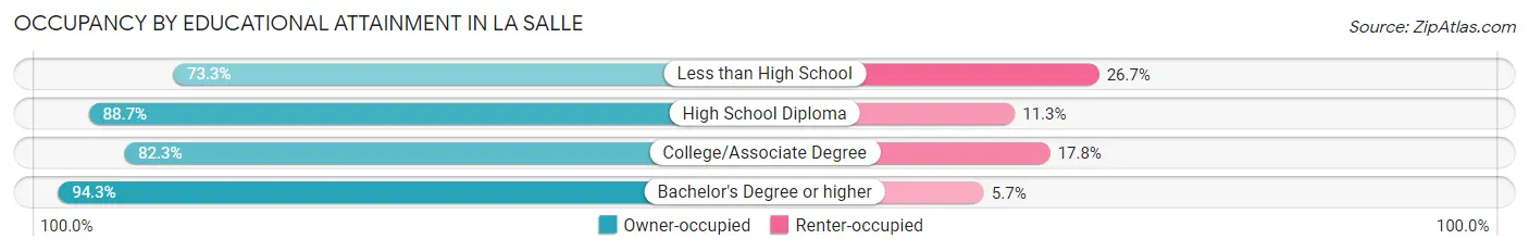 Occupancy by Educational Attainment in La Salle