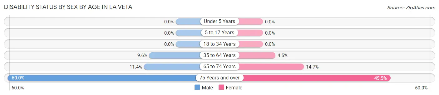Disability Status by Sex by Age in La Veta