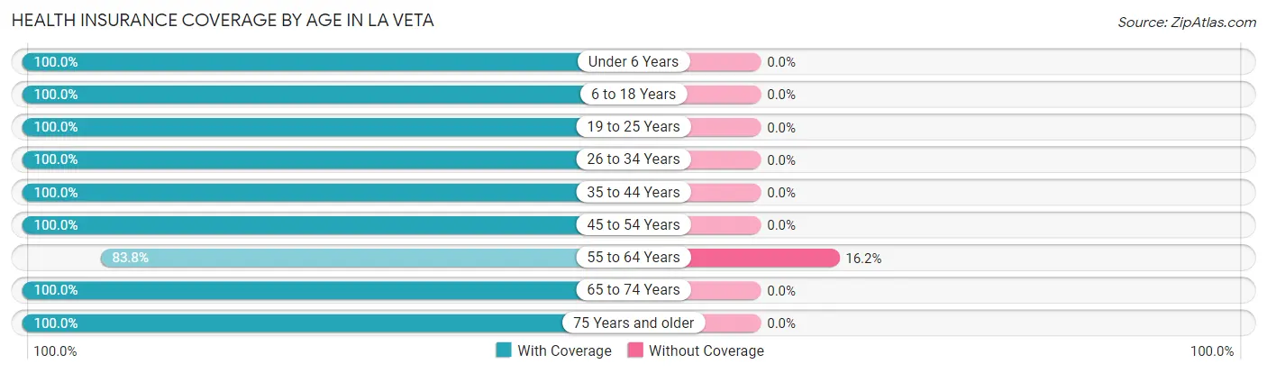 Health Insurance Coverage by Age in La Veta