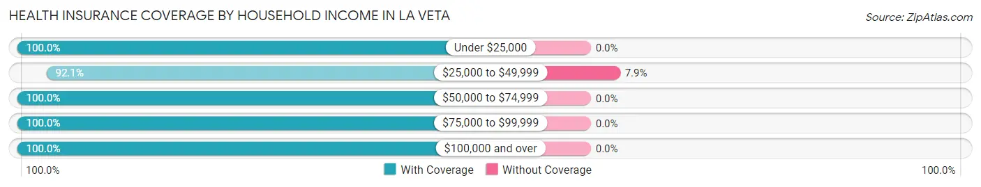 Health Insurance Coverage by Household Income in La Veta