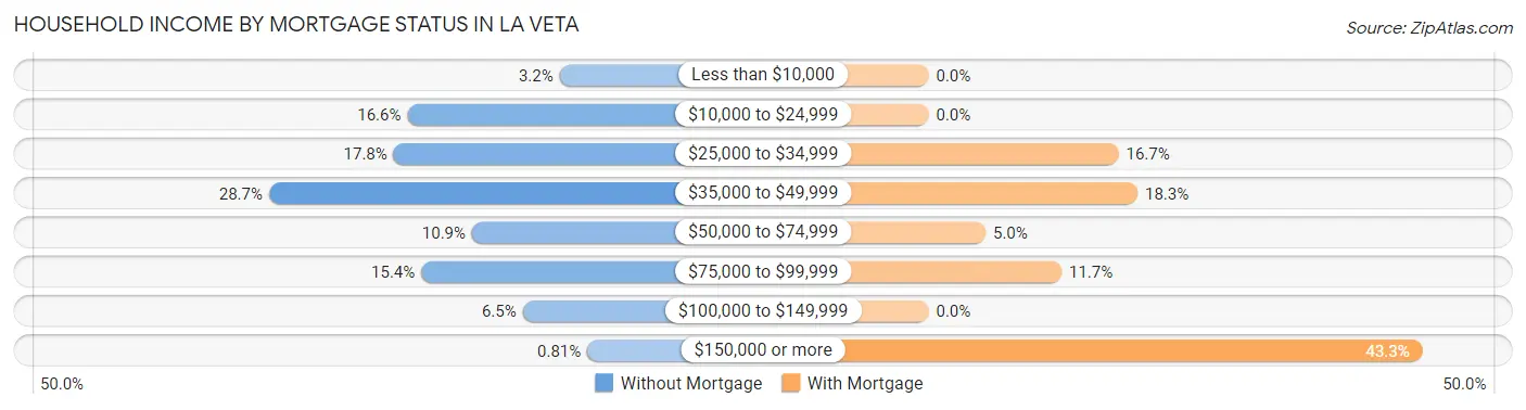 Household Income by Mortgage Status in La Veta