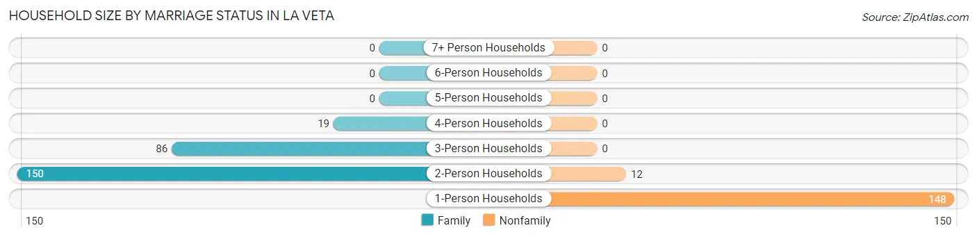 Household Size by Marriage Status in La Veta