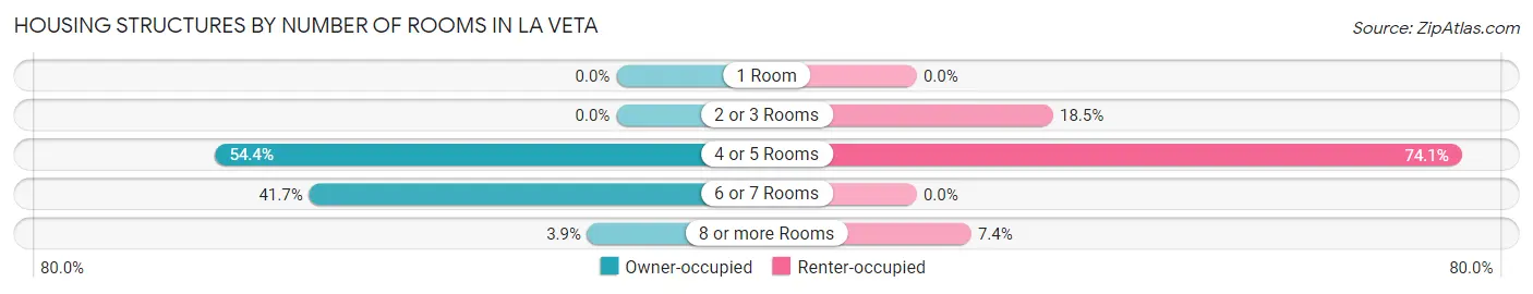 Housing Structures by Number of Rooms in La Veta