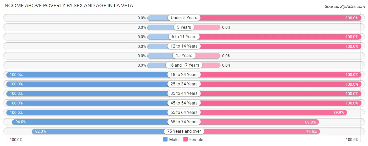 Income Above Poverty by Sex and Age in La Veta