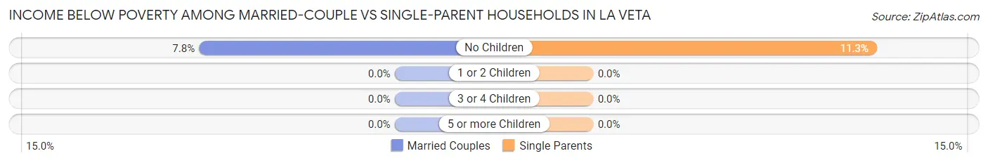 Income Below Poverty Among Married-Couple vs Single-Parent Households in La Veta