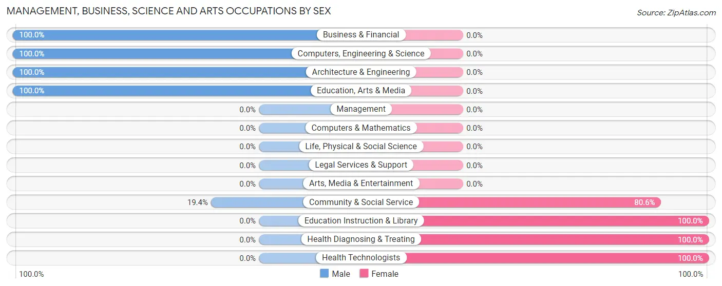 Management, Business, Science and Arts Occupations by Sex in La Veta
