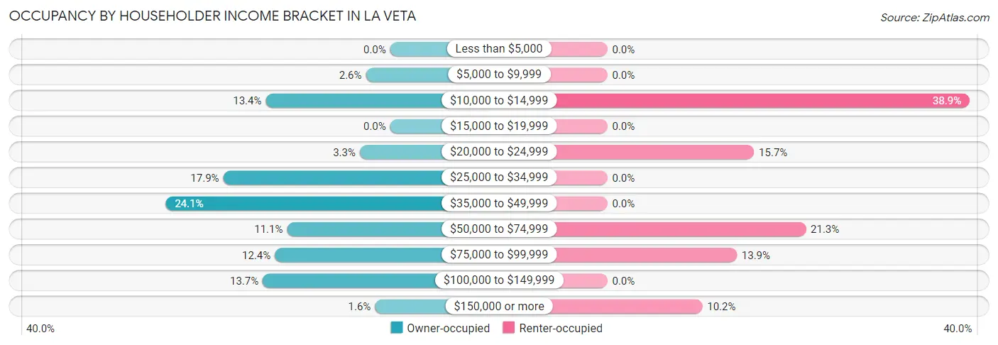 Occupancy by Householder Income Bracket in La Veta