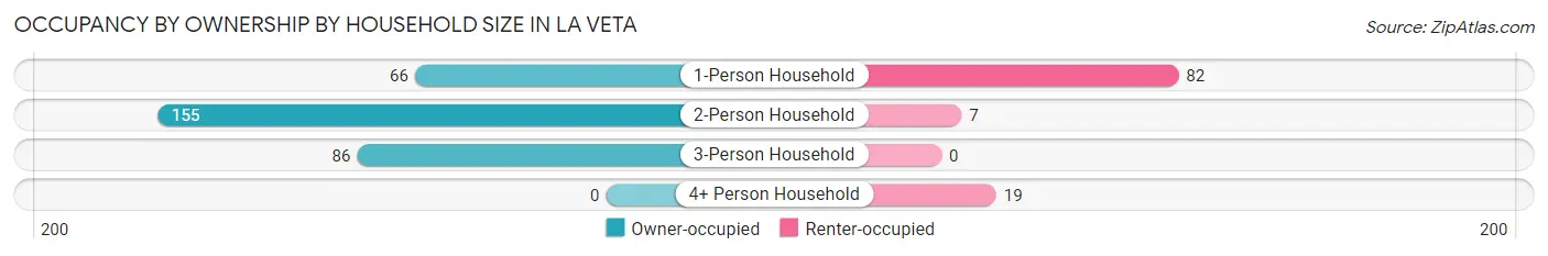 Occupancy by Ownership by Household Size in La Veta