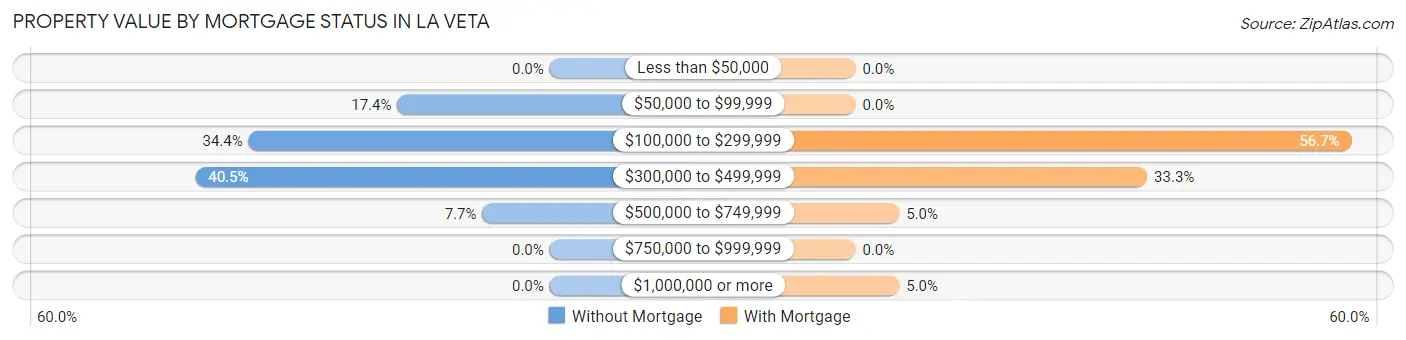 Property Value by Mortgage Status in La Veta