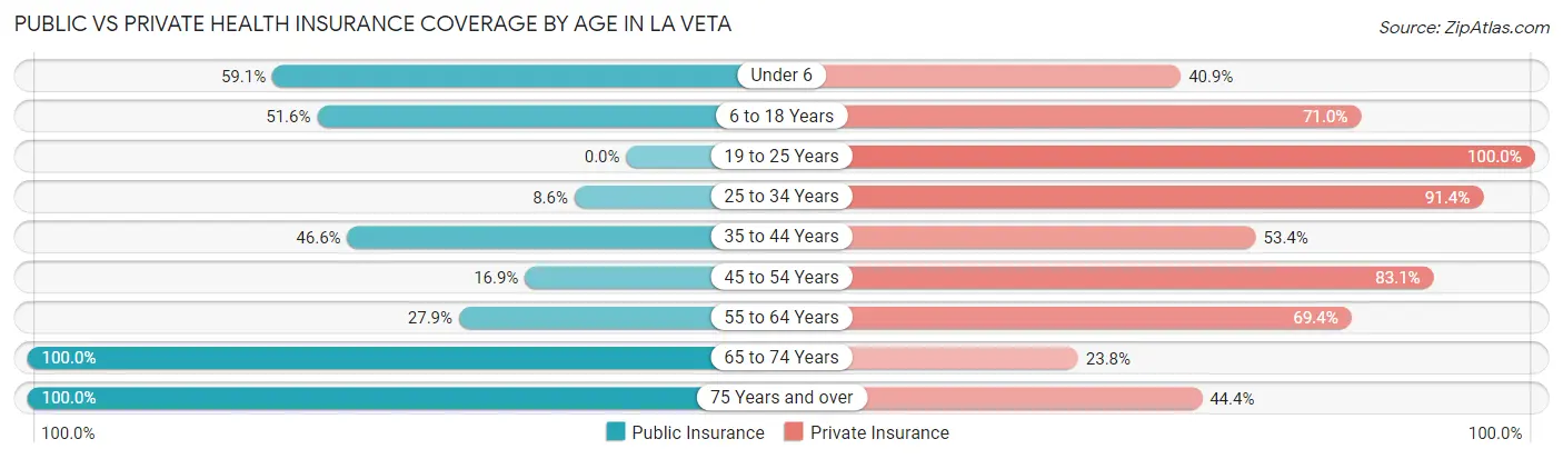 Public vs Private Health Insurance Coverage by Age in La Veta
