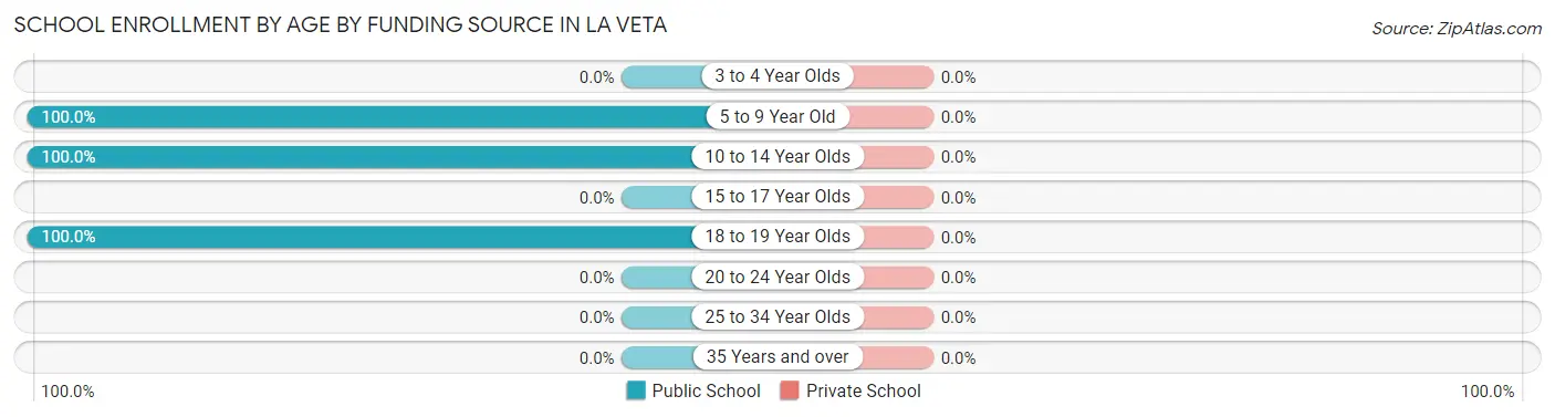 School Enrollment by Age by Funding Source in La Veta