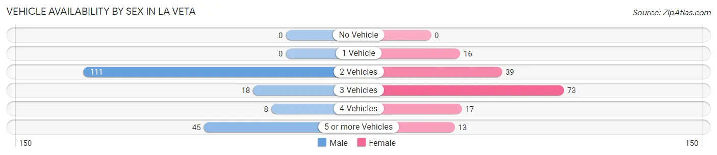 Vehicle Availability by Sex in La Veta
