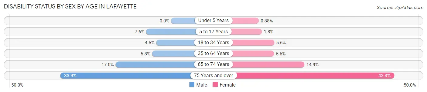 Disability Status by Sex by Age in Lafayette