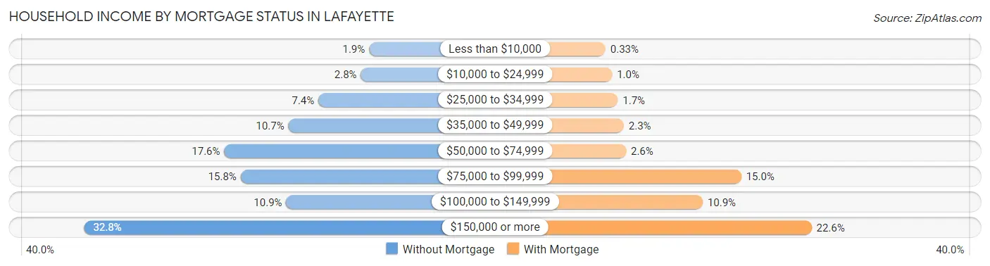 Household Income by Mortgage Status in Lafayette