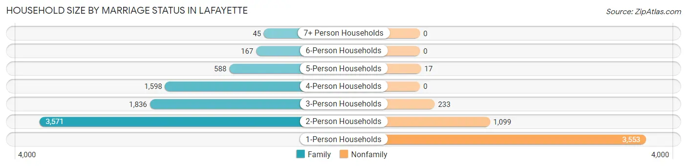 Household Size by Marriage Status in Lafayette