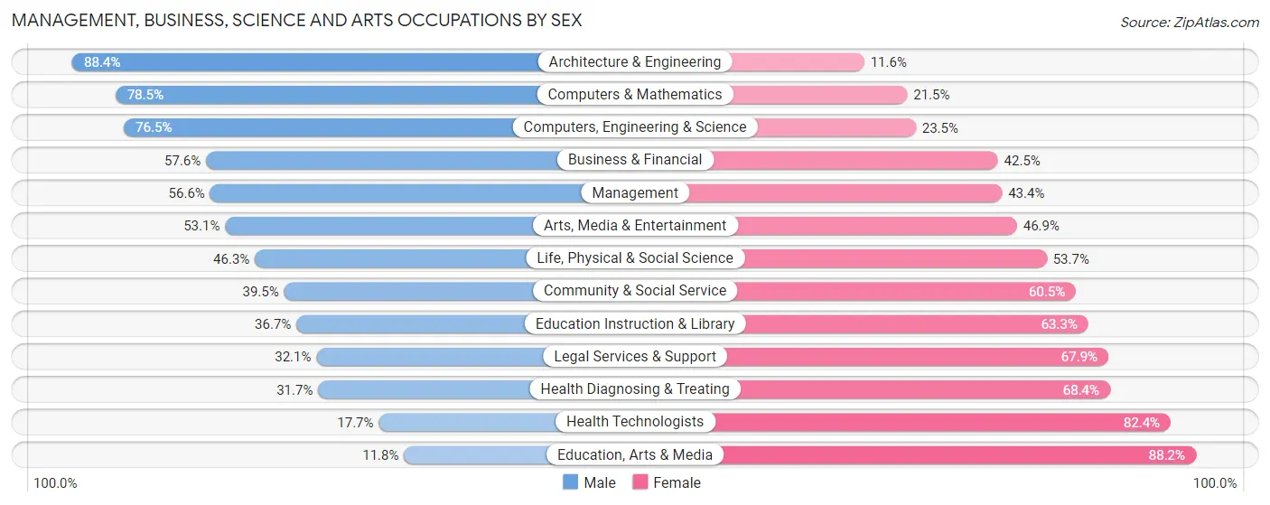 Management, Business, Science and Arts Occupations by Sex in Lafayette